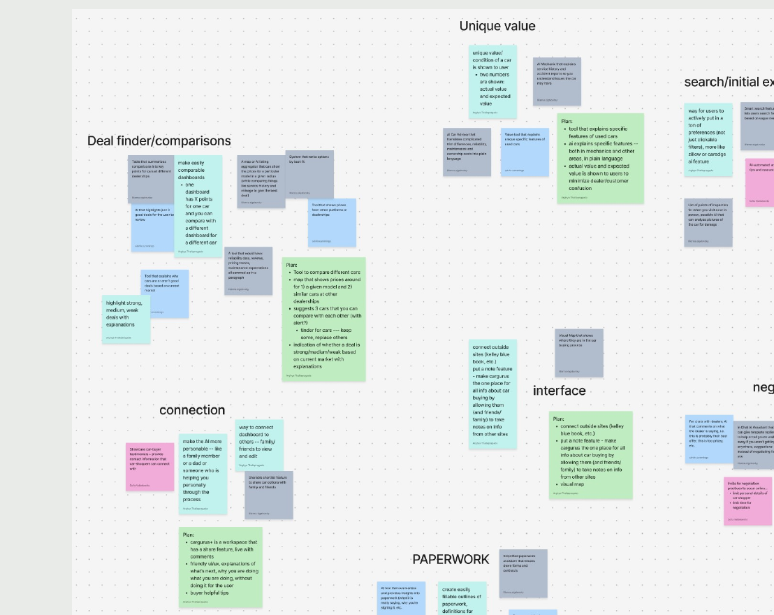 Early feature ideation board exploring opportunities across search, comparison, vehicle value, negotiation, and paperwork.