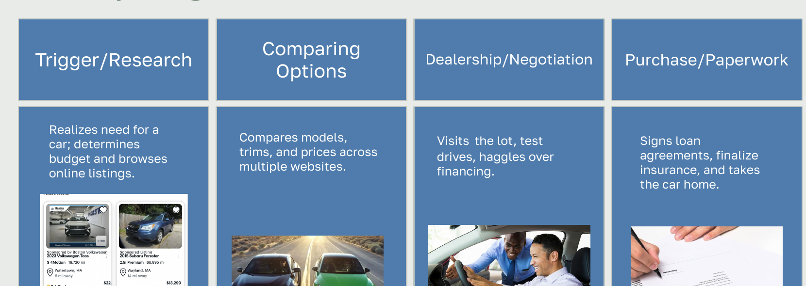 Four-stage car-buying journey showing research, comparison, negotiation, and purchase stages.