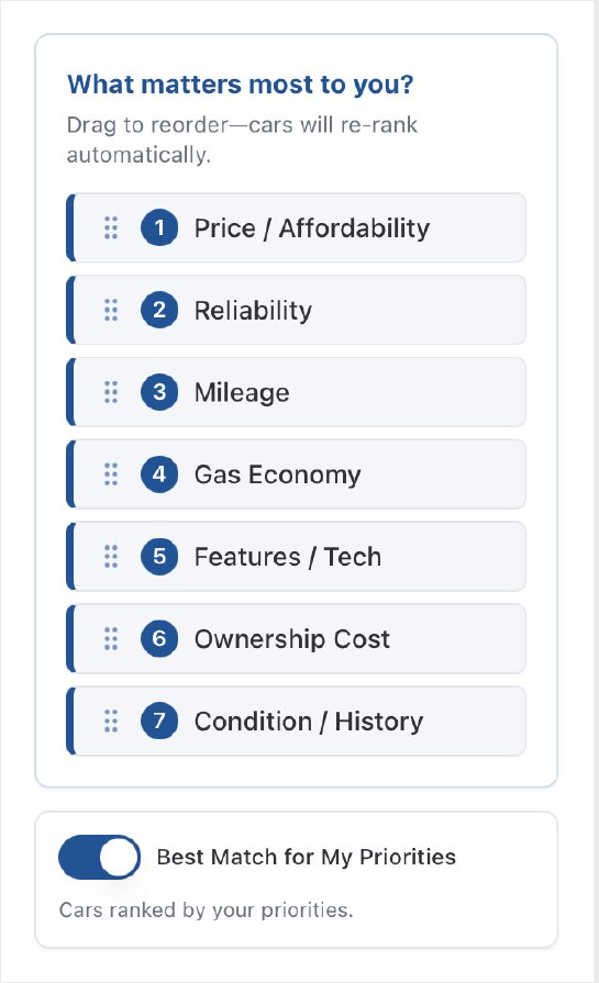 Priority-ranking control for price, reliability, mileage, fuel economy, features, ownership cost, and vehicle history.