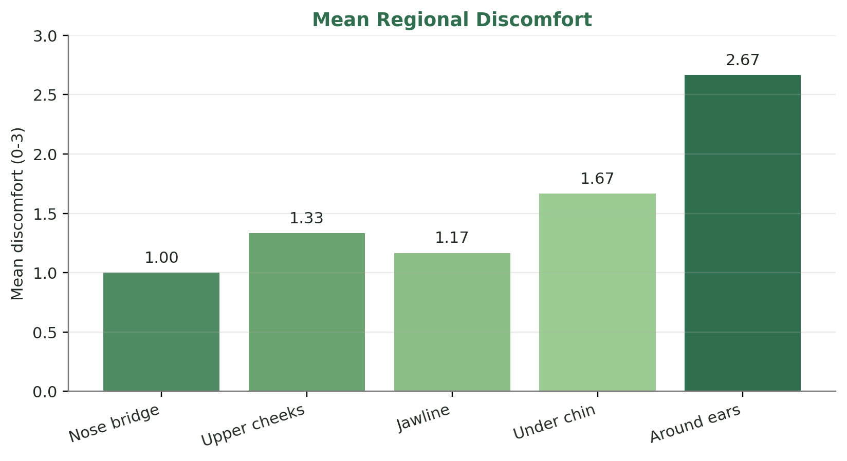 Bar chart of mean regional discomfort across six participants on a 0 to 3 scale; around ears is highest at 2.67.