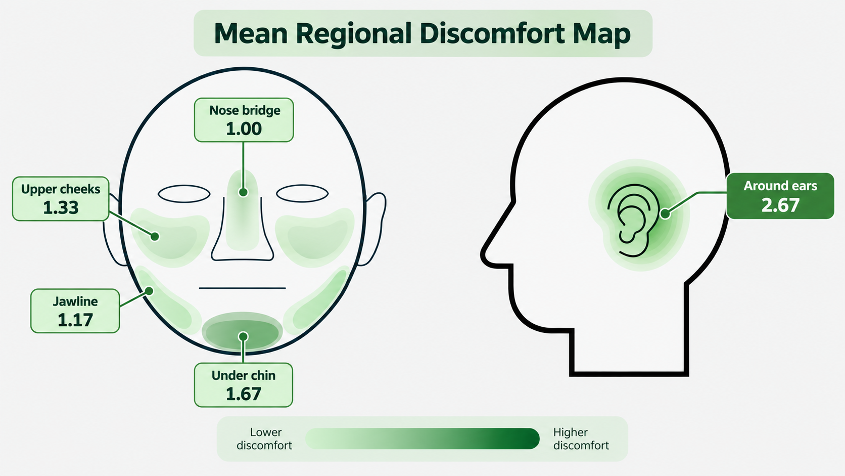 Face and neck diagram shaded by mean discomfort: nose bridge 1.00, upper cheeks 1.33, jawline 1.17, under chin 1.67, around ears 2.67 out of 3.