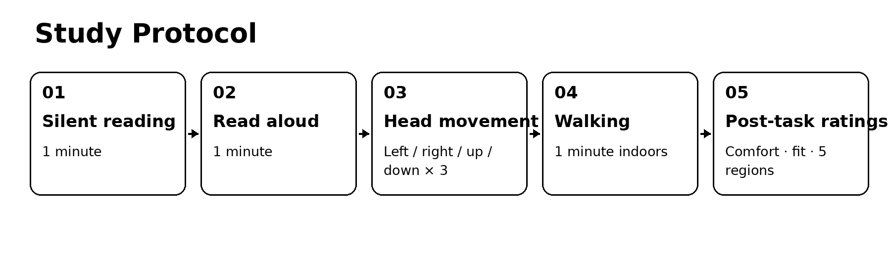 Study protocol diagram: silent reading, reading aloud, head movement, and walking, followed by post-task ratings.