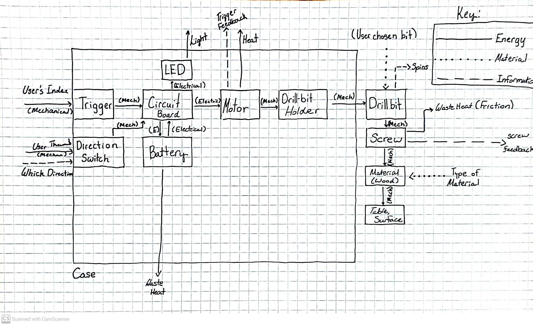 Hand-drawn function structure showing energy, control, and mechanical flows through the screwdriver.