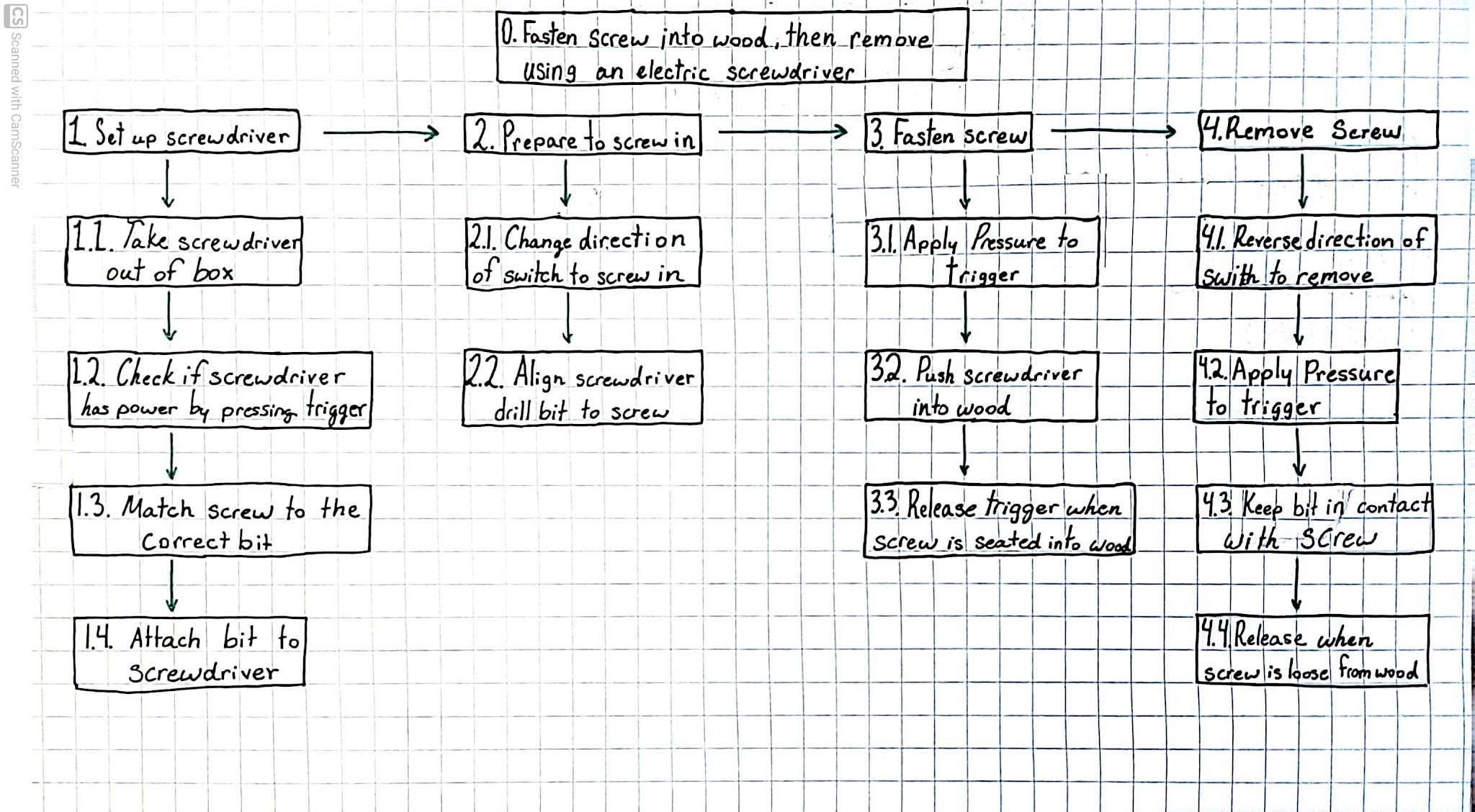 Hand-drawn task analysis describing the sequence for operating the rechargeable screwdriver.