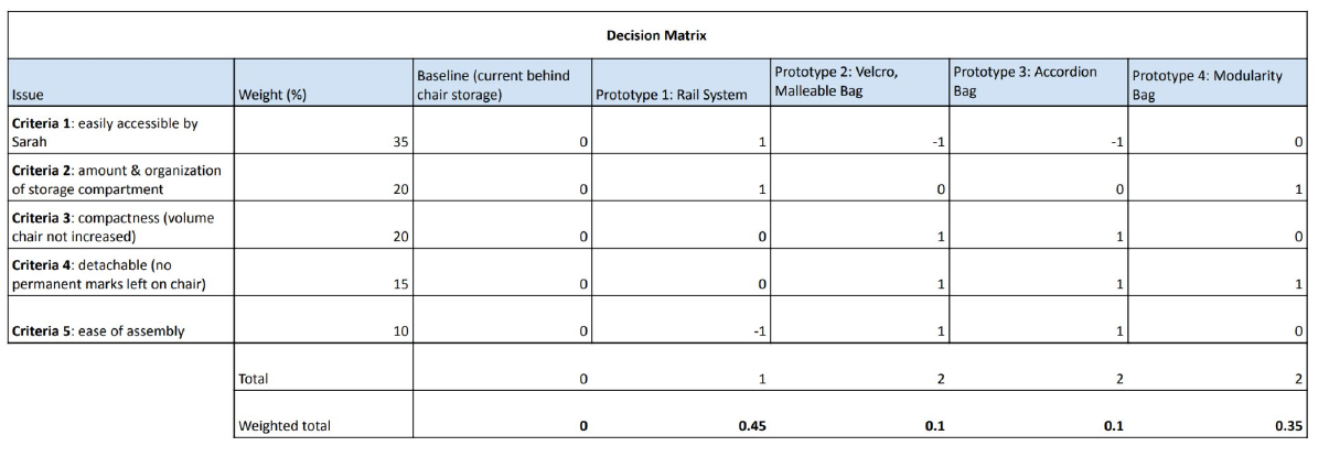 Weighted decision matrix comparing the baseline and four prototype concepts across accessibility, capacity, compactness, detachability, and ease of assembly.