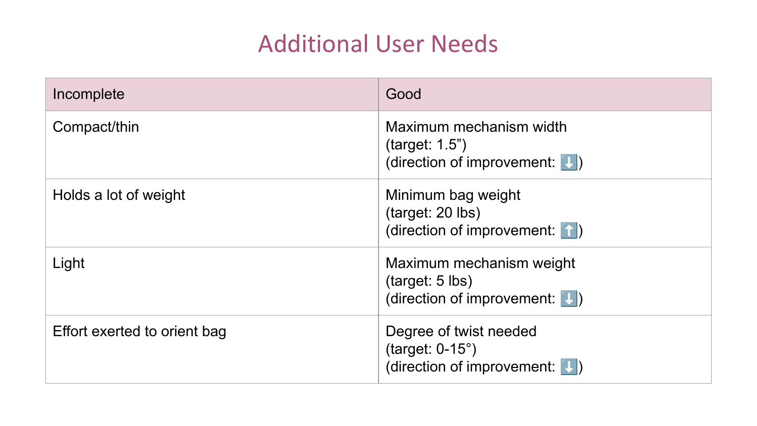 Table of additional user needs paired with engineering targets: mechanism width 1.5 in, bag capacity 20 lb, mechanism weight 5 lb, and 0–15° of twist to orient the bag.